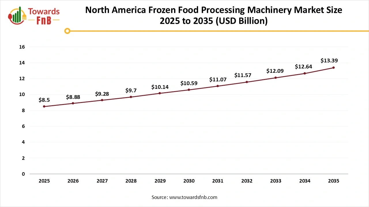North America Frozen Food Processing Machinery Market Size 2025 to 2035 North America Frozen Food Processing Machinery Market Size 2025 to 2035