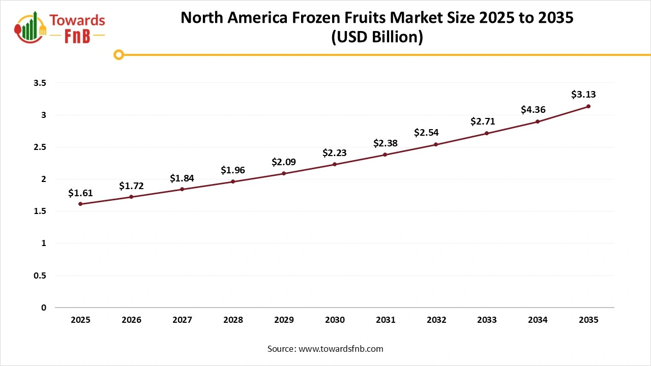 North America Frozen Fruit Market Size 2025 to 2035