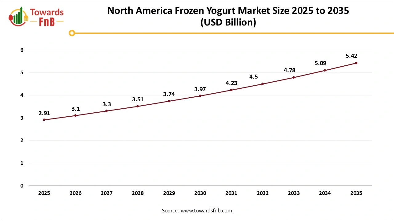North America Frozen Yogurt Market Size 2025 to 2035 North America Frozen Yogurt Market Size 2025 to 2035