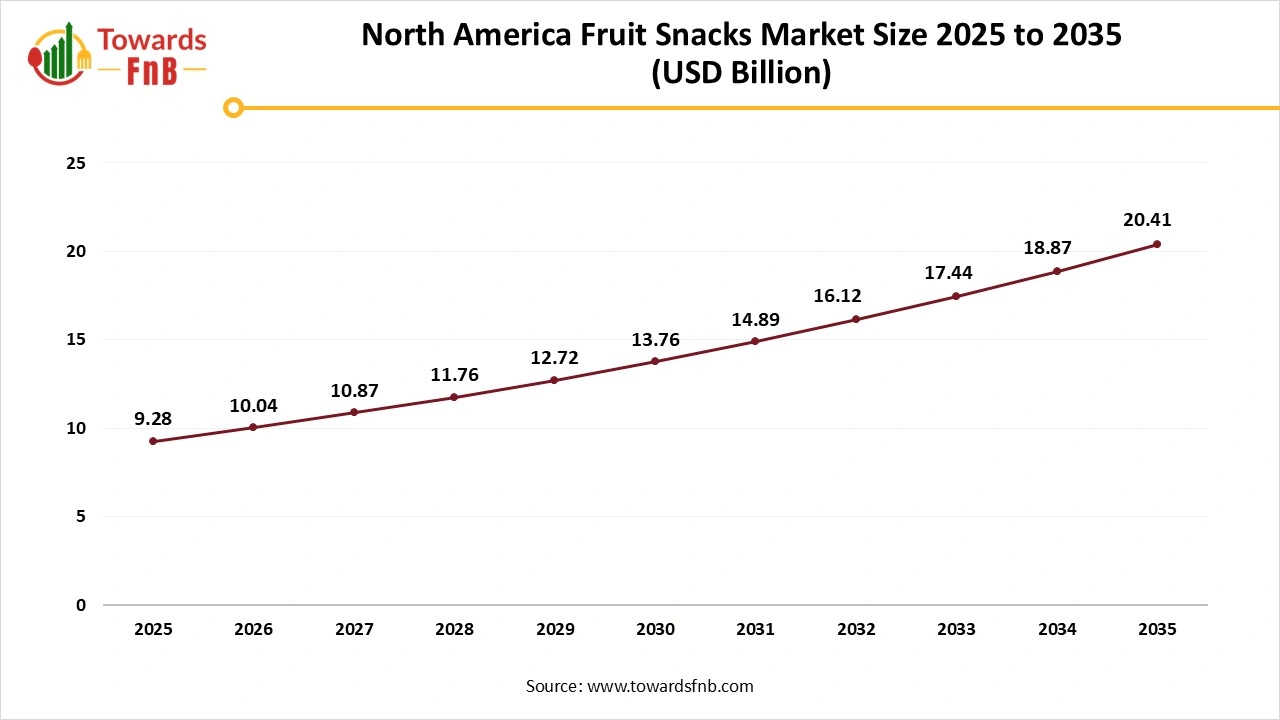 North America Fruit Snacks Market 2025 to 2035 North America Fruit Snacks Market 2025 to 2035