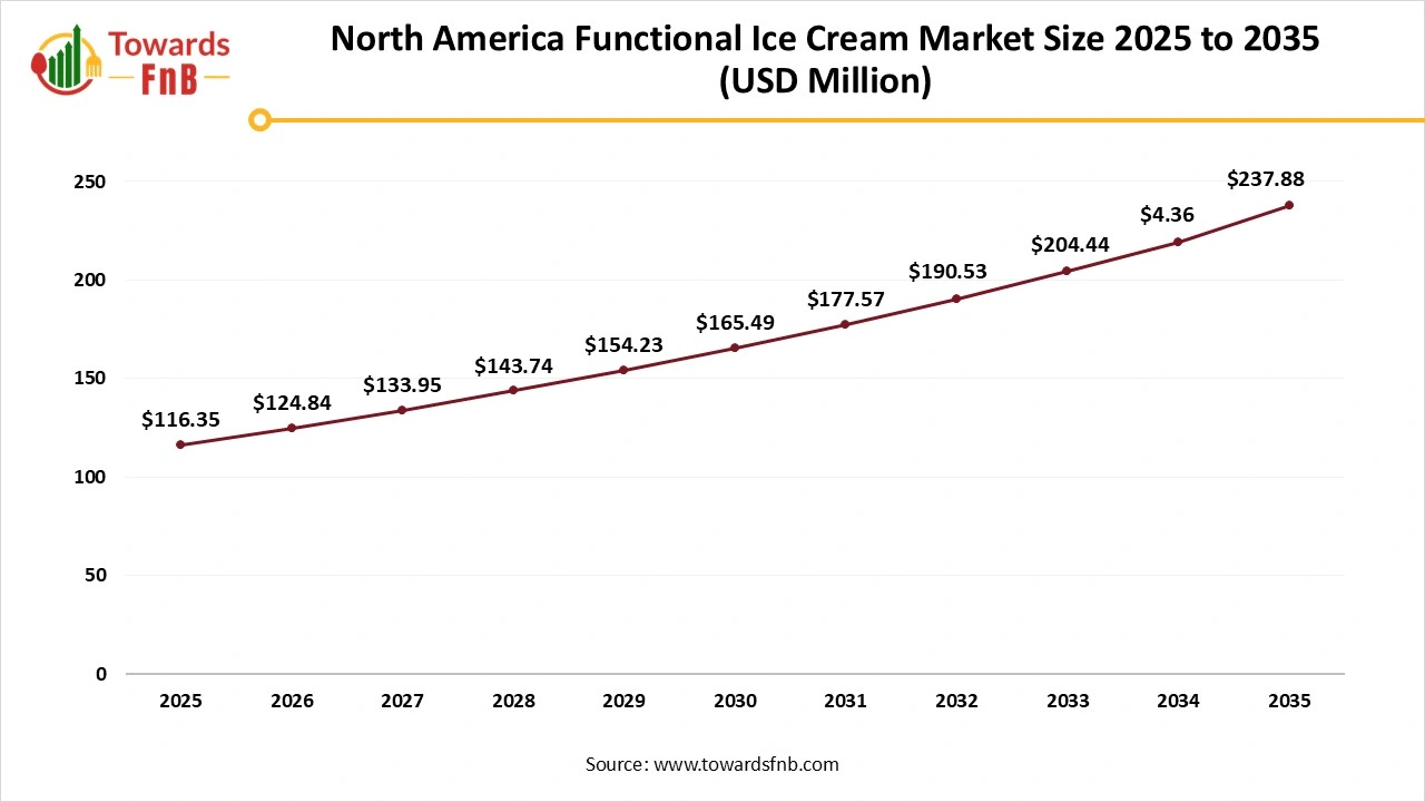 North America Functional Ice Cream Market Size 2025 to 2035