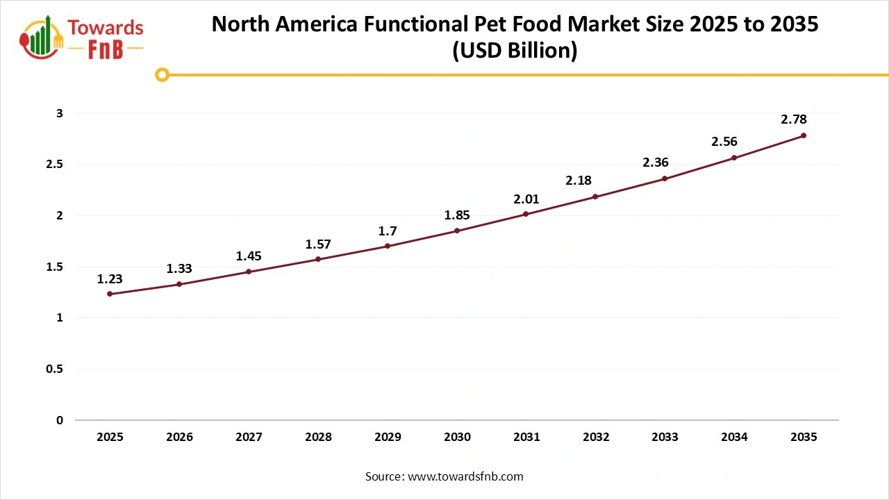 North America Functional Pet Food Market Size 2025 to 2035