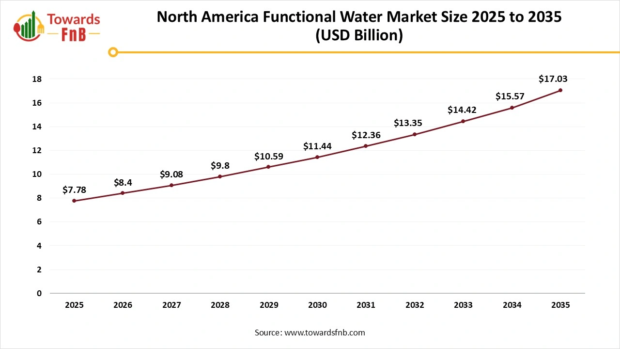 North America Functional Water Market Size 2025 to 2035