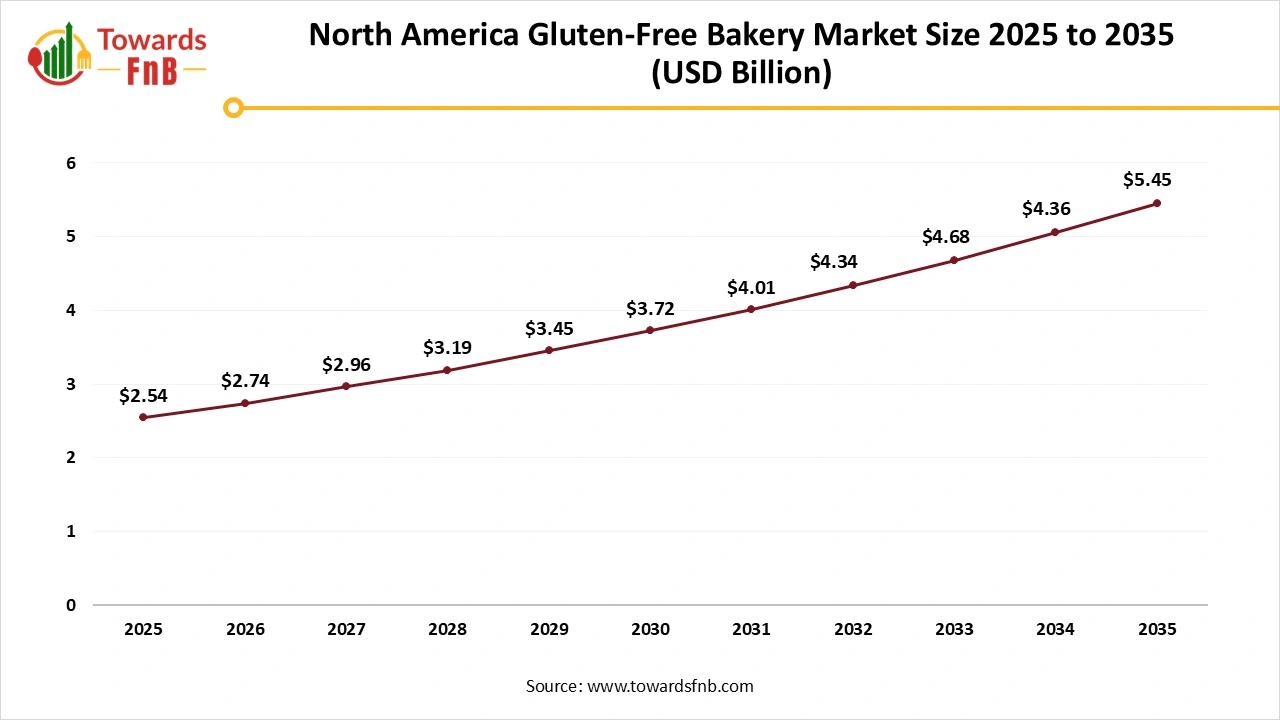 North America Gluten-Free Bakery Market Size 2025 to 2035