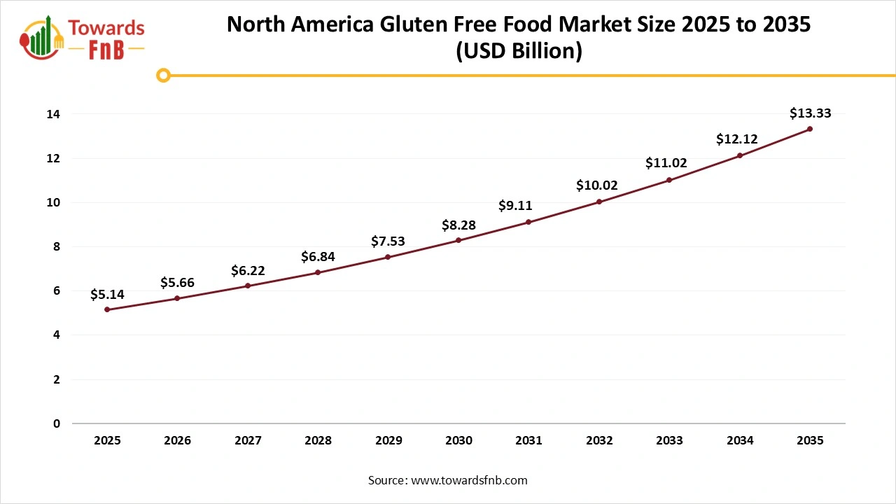 North America Gluten Free Food Market Size 2025 to 2035 North America Gluten Free Food Market Size 2025 to 2035