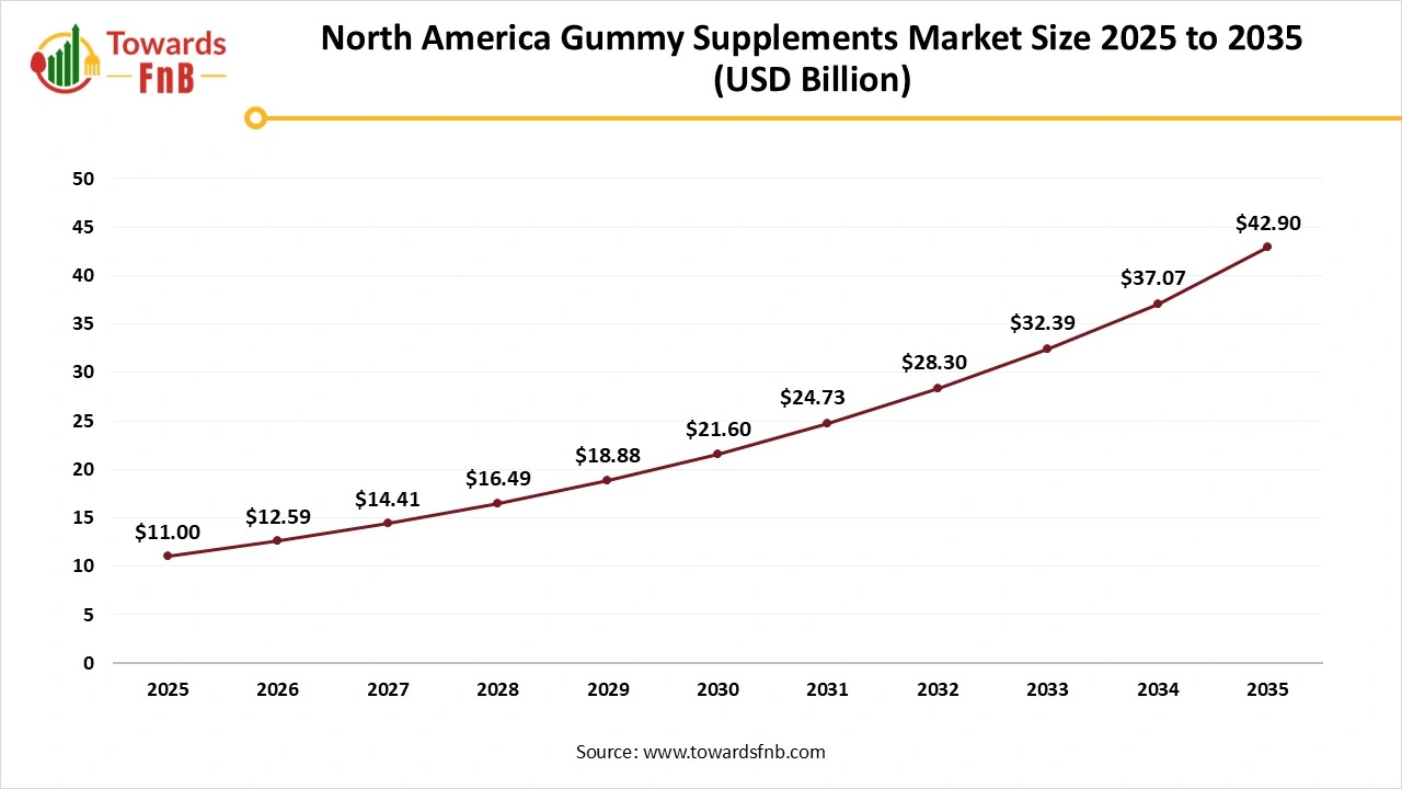 North America Gummy Supplements Market Size 2025 to 2035