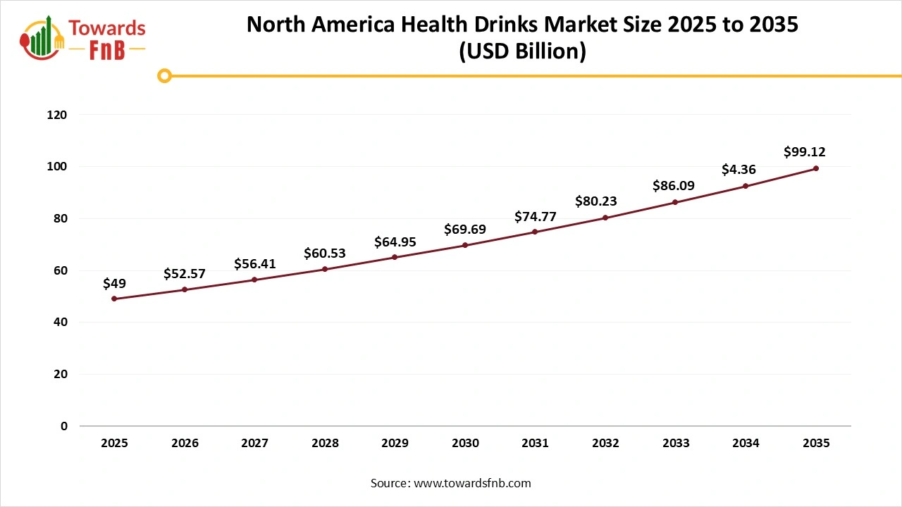 North America Health Drinks Market Size 2025 to 2035