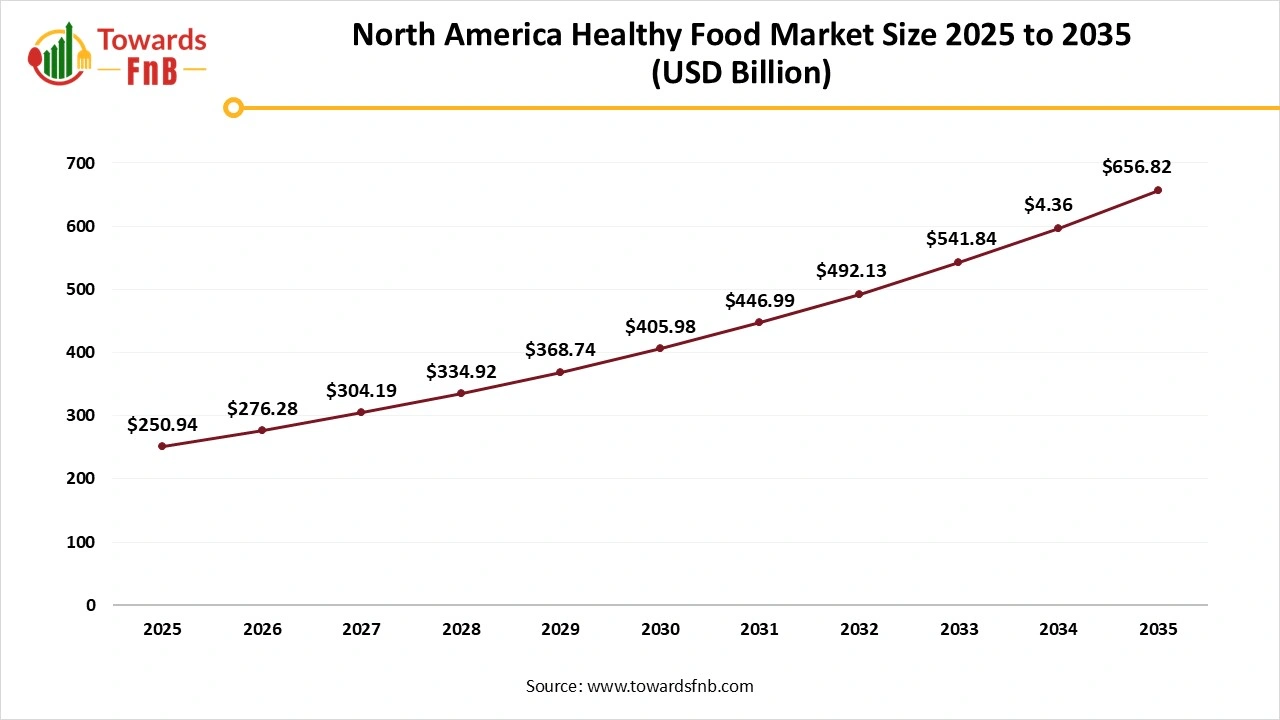 North America Healthy Food Market Size 2025 to 2035 North America Healthy Food Market Size 2025 to 2035