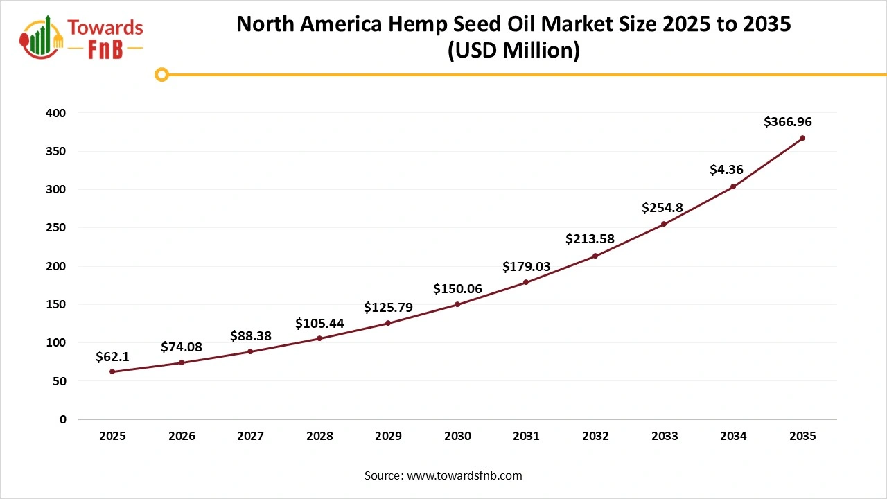 North America Hemp Seed Oil Market Size 2025 to 2035 North America Hemp Seed Oil Market Size 2025 to 2035