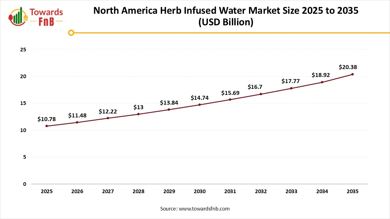 North America Herb Infused Water Market Size 2025 to 2035