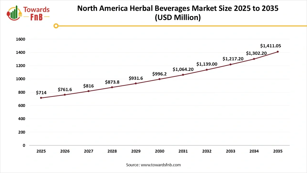 North America Herbal Beverages Market Size 2025 to 2035 North America Herbal Beverages Market Size 2025 to 2035