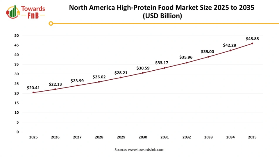 North America High-Protein Food Market size 2025 to 2035