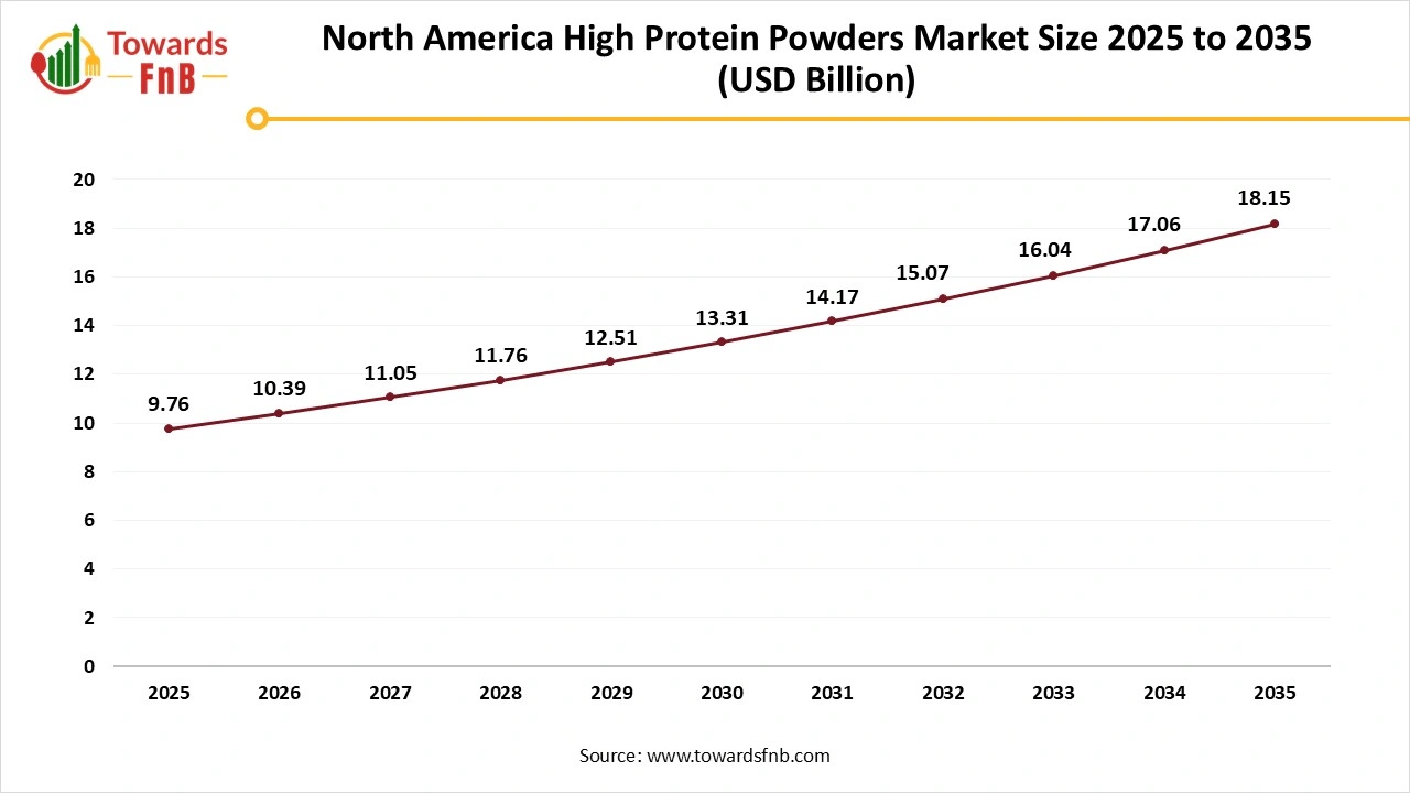 North America High Protein Powders Market Size 2025 to 2035 North America High Protein Powders Market Size 2025 to 2035
