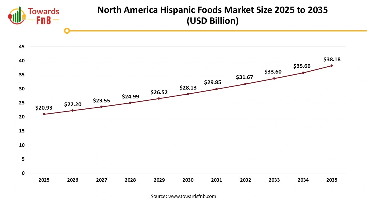 North America Hispanic Foods Market Size 2025 to 2035