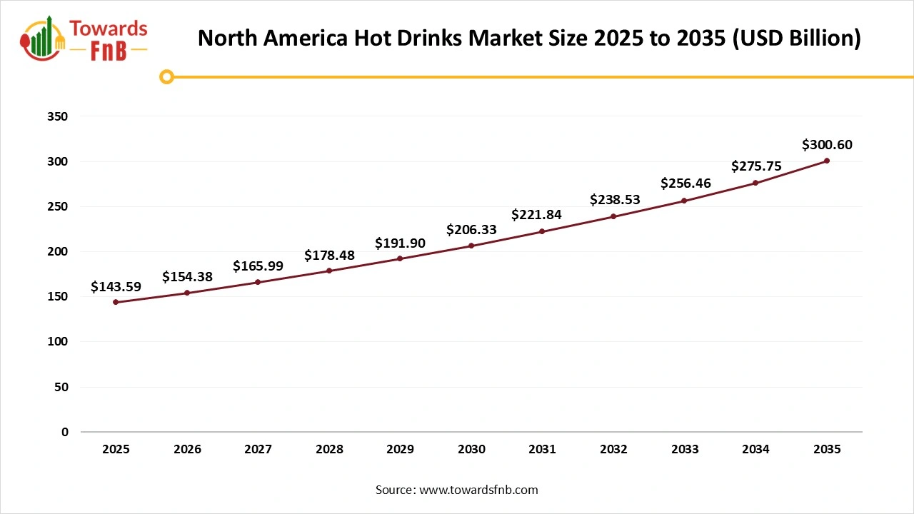 North America Hot Drinks Market Size 2025 to 2035