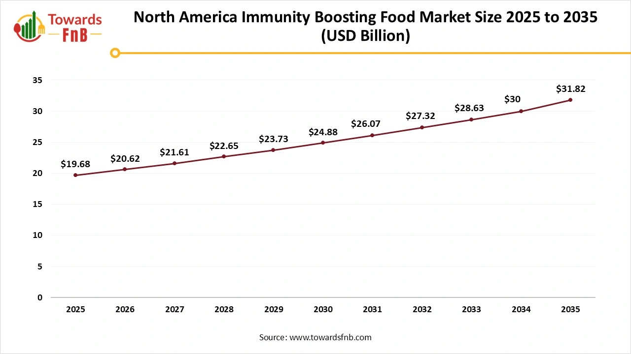 North America Immunity Boosting Food Market Size 2025 to 2035