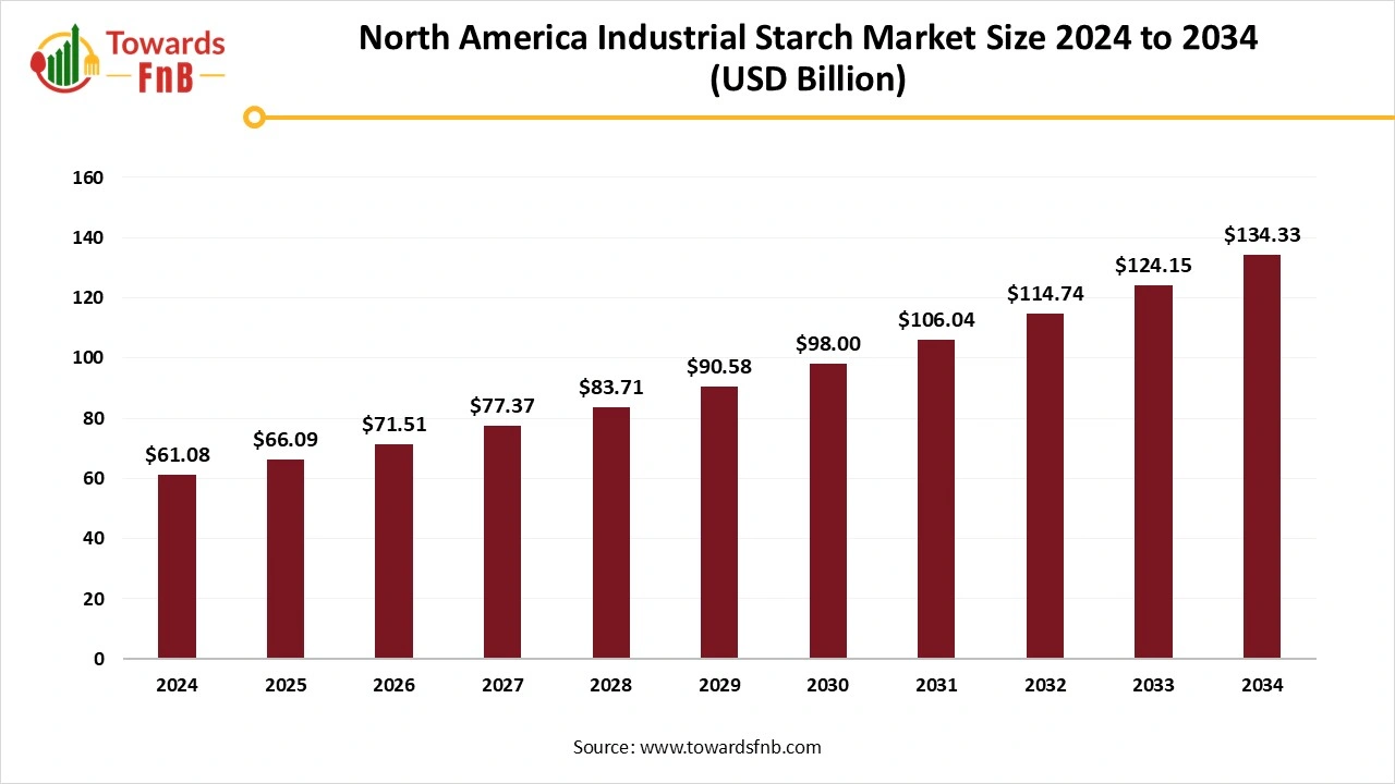 North America Industrial Starch Market Size 2025 to 2034