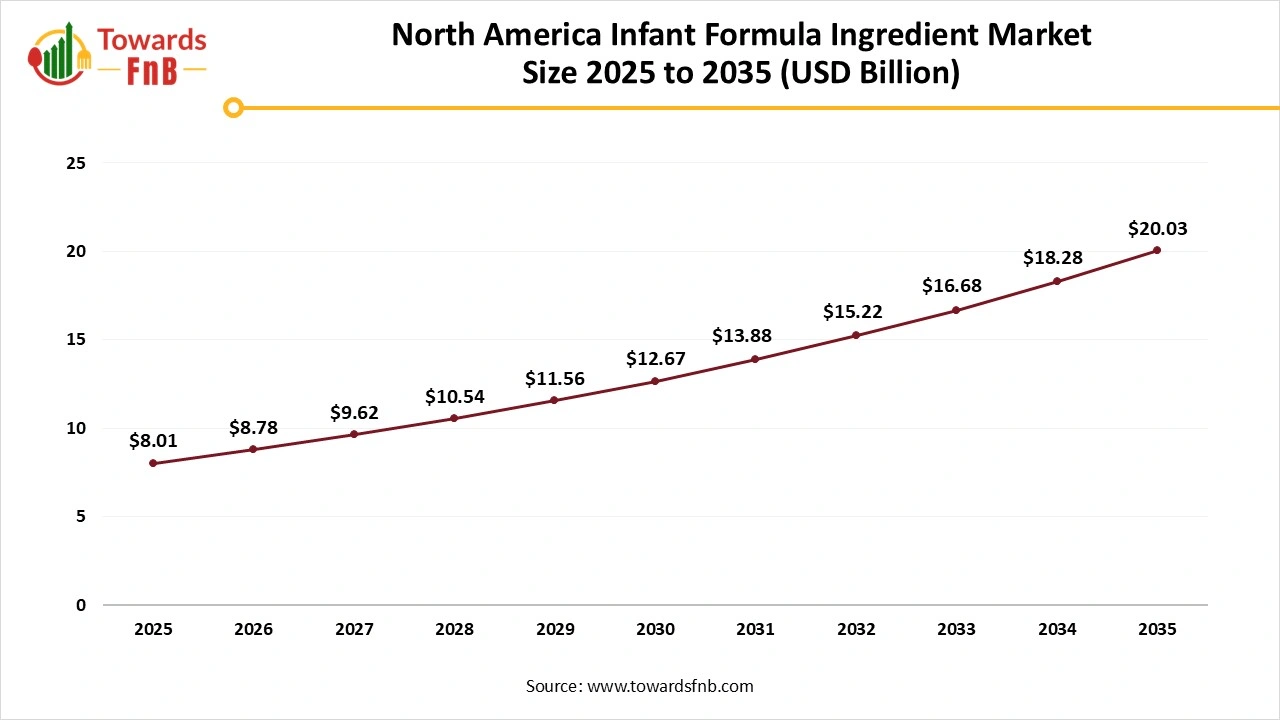 North America Infant Formula Ingredient Market Size 2025 to 2035
