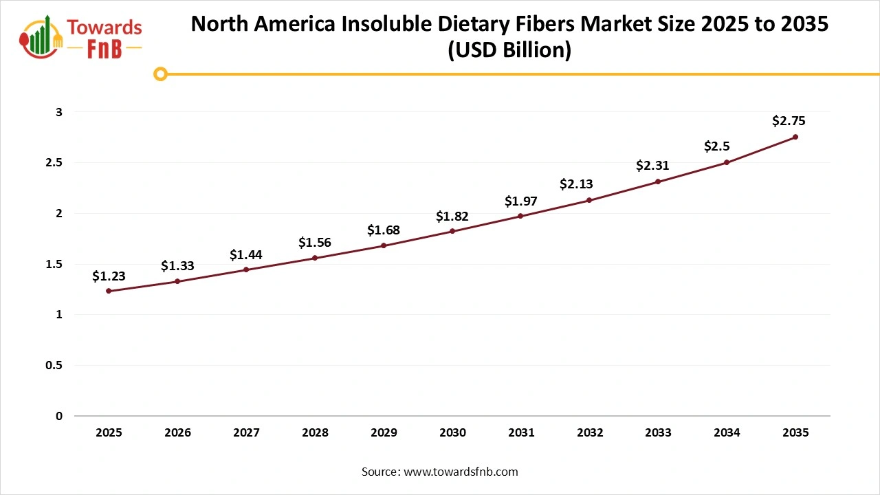 North America Insoluble Dietary Fibers Market Size 2025 to 2035