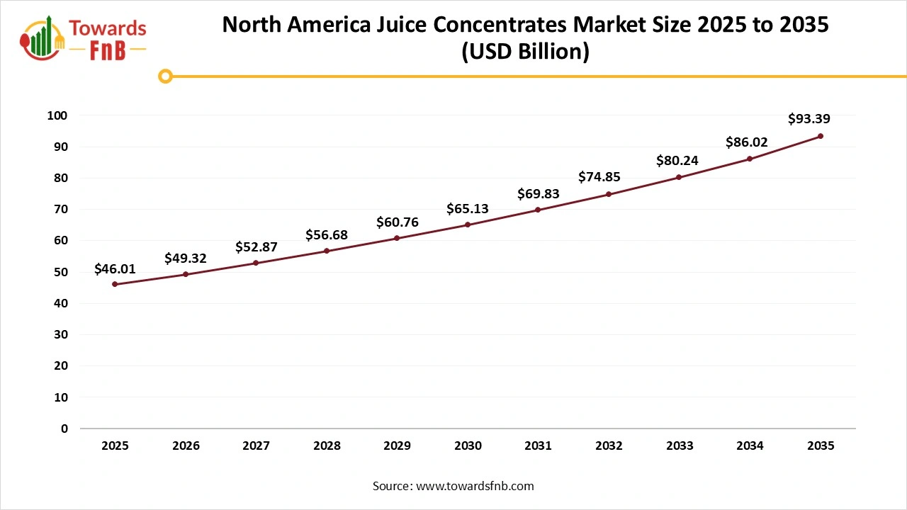 North America Juice Concentrates Market Size 2025 to 2035 North America Juice Concentrates Market Size 2025 to 2035