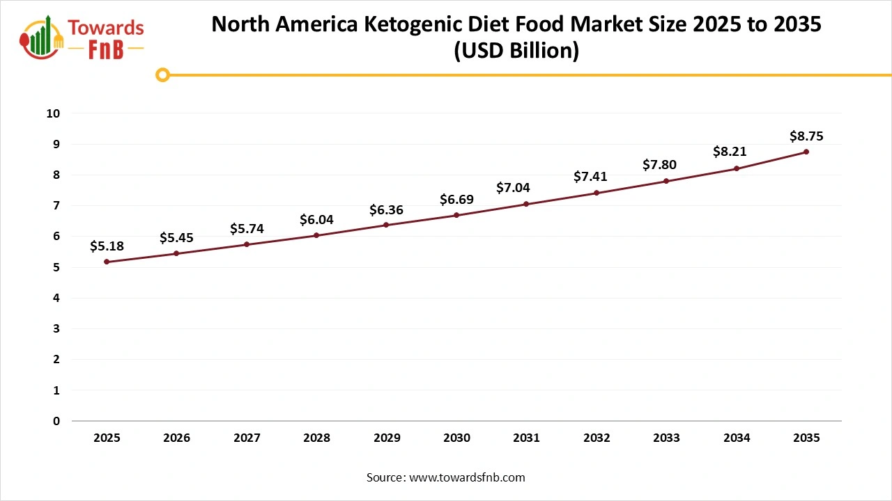 North America Ketogenic Diet Food Market Size 2025 to 2035