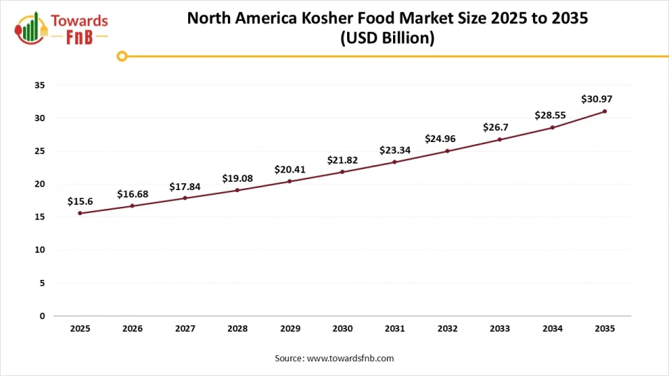 North America Kosher Food Market Size 2025 to 2035 North America Kosher Food Market Size 2025 to 2035