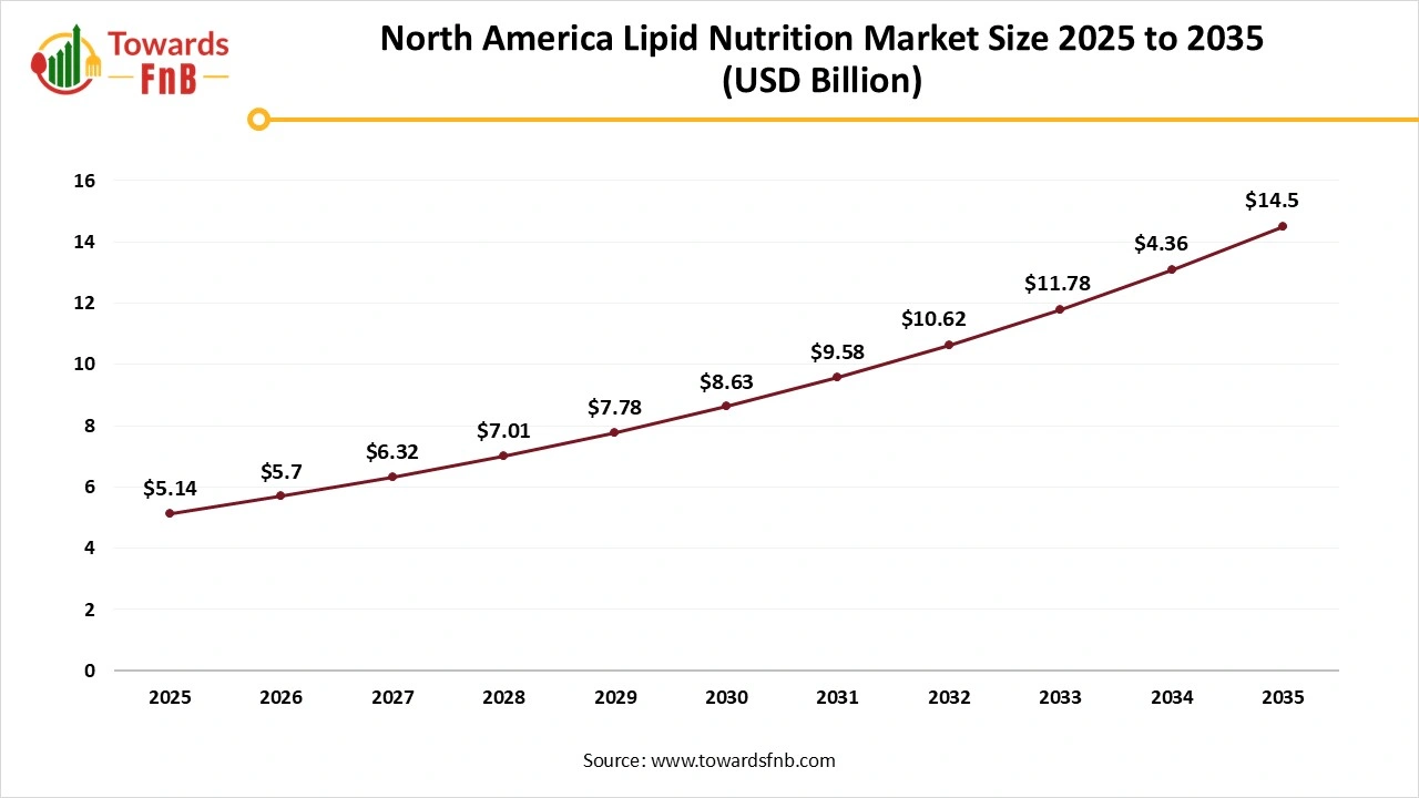 North America Lipid Nutrition Market Size 2025 to 2035 North America Lipid Nutrition Market Size 2025 to 2035