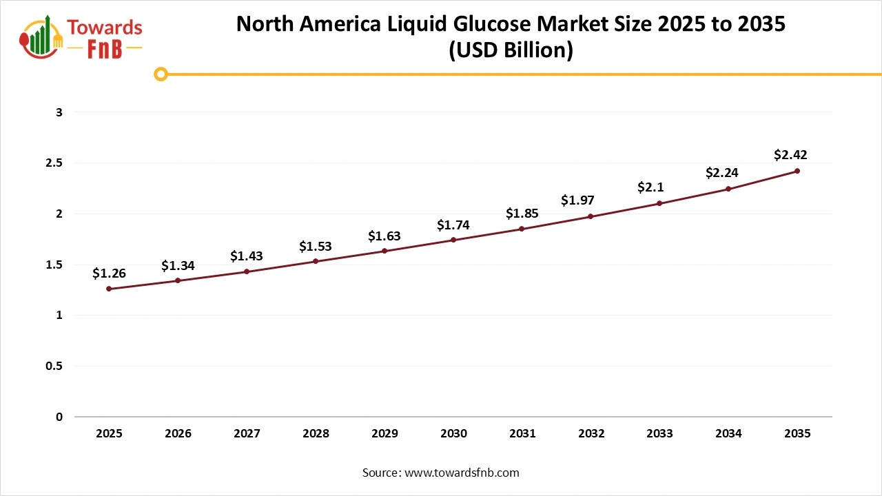 North America Liquid Glucose Market Size 2025 to 2035