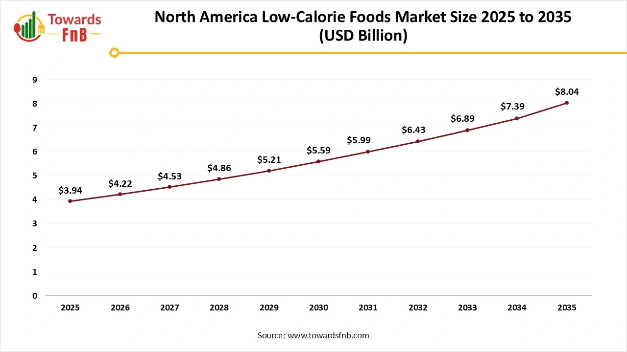 North America Low-Calorie Foods Market Size 2025 to 2035