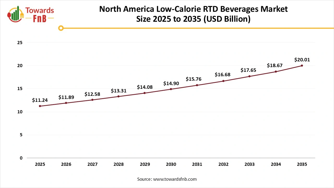 North America Low-Calorie RTD Beverages Market Size 2025 to 2035