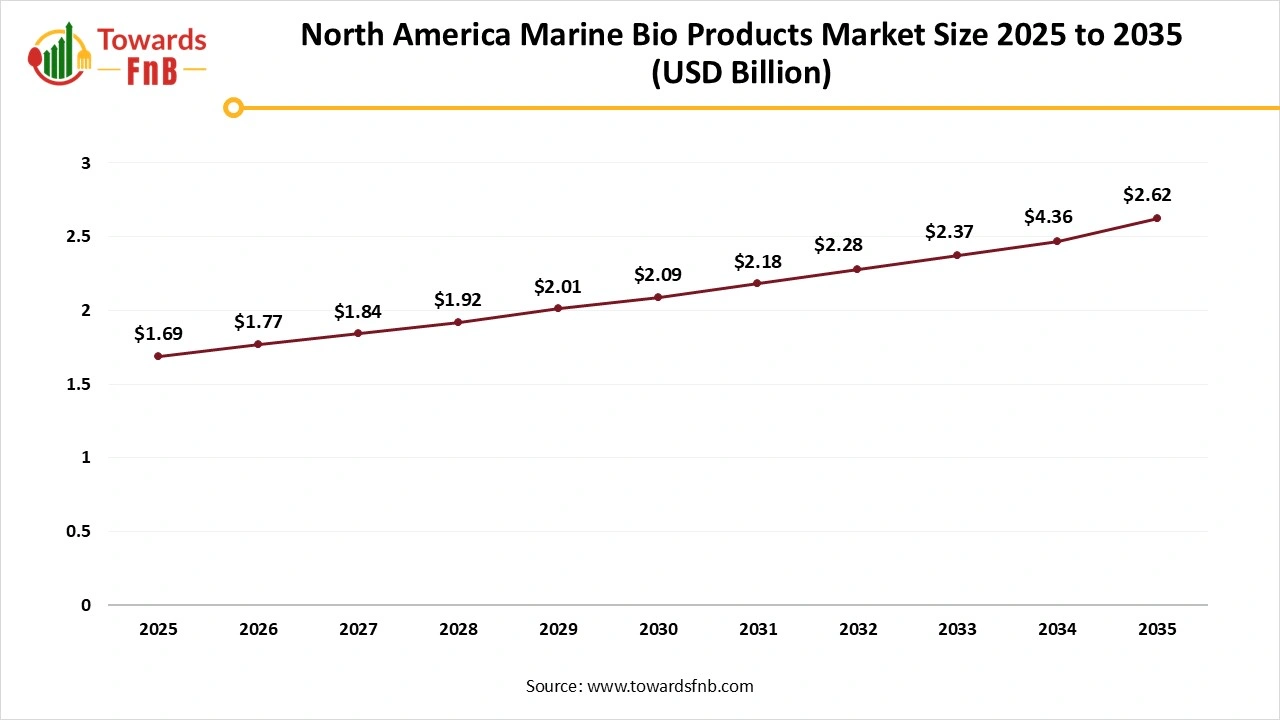 North America Marine Bio Products Market Size 2025 to 2035