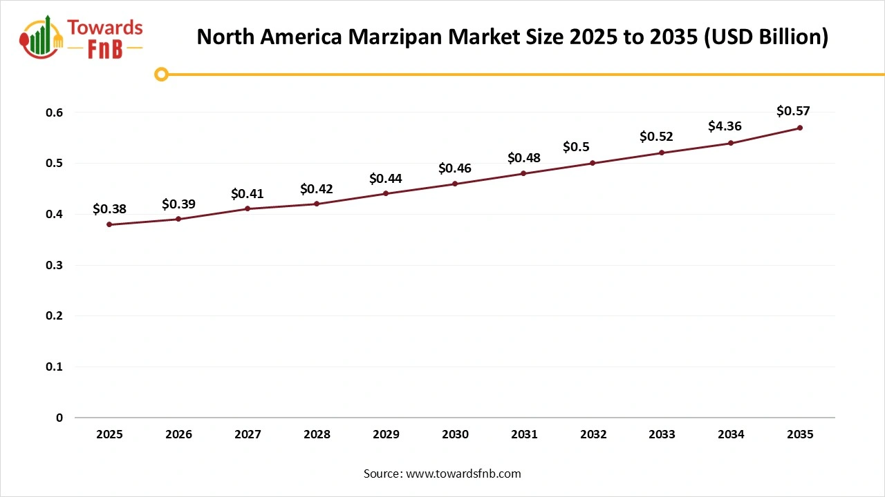North America Marzipan Market Size 2025 to 2035