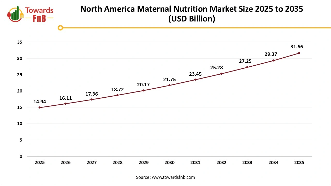 Asia Pacific Maternal Nutrition Market Size 2025 to 2035