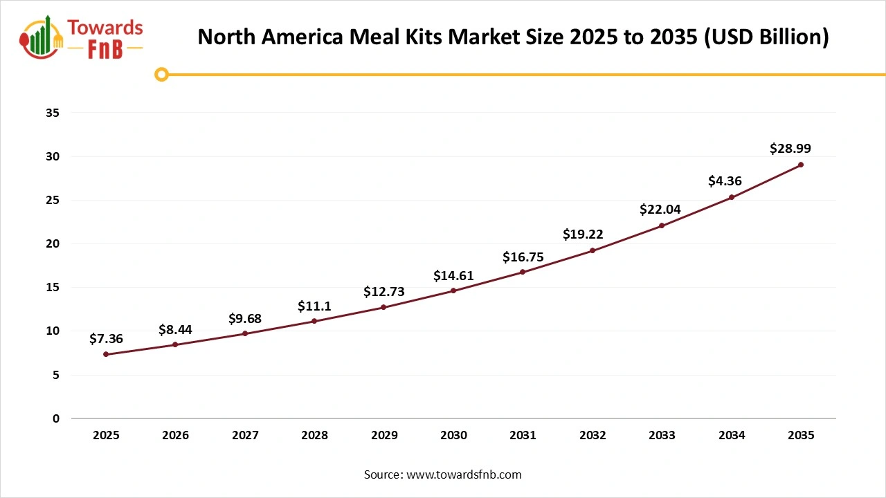 North America Meal Kits Market Size 2025 to 2035