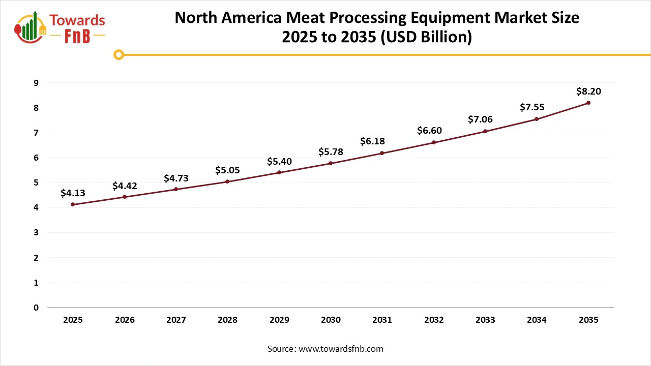 North America Meat Processing Equipment Market Size 2025 to 2035 North America Meat Processing Equipment Market Size 2025 to 2035
