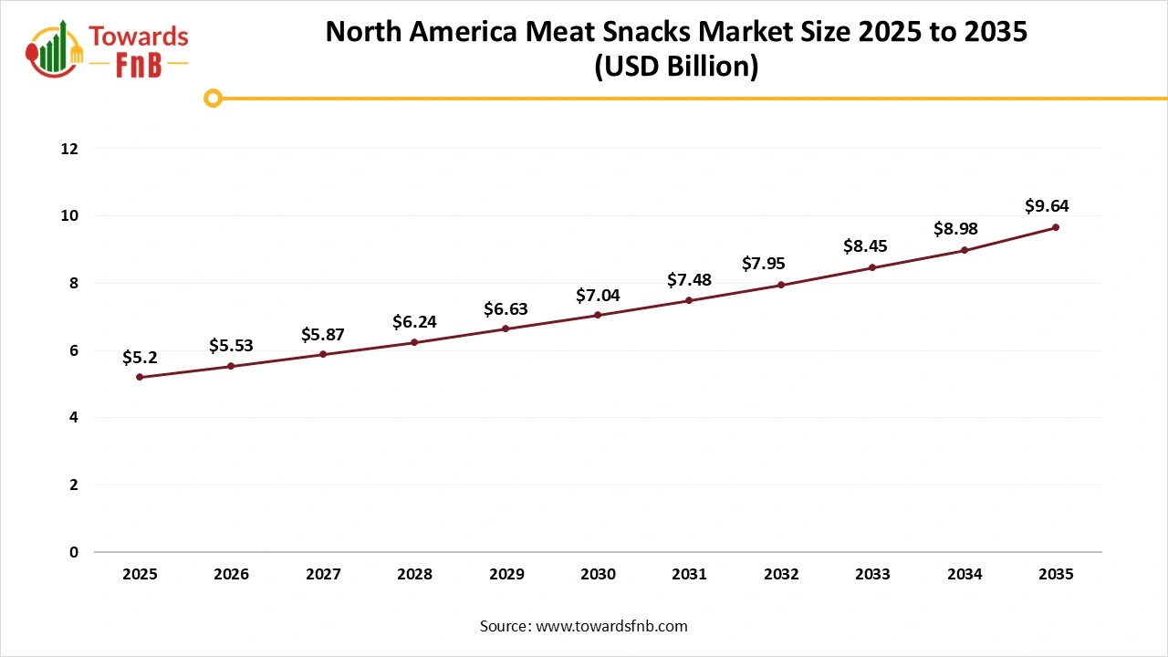 North America Meat Snacks Market Size 2025 to 2035