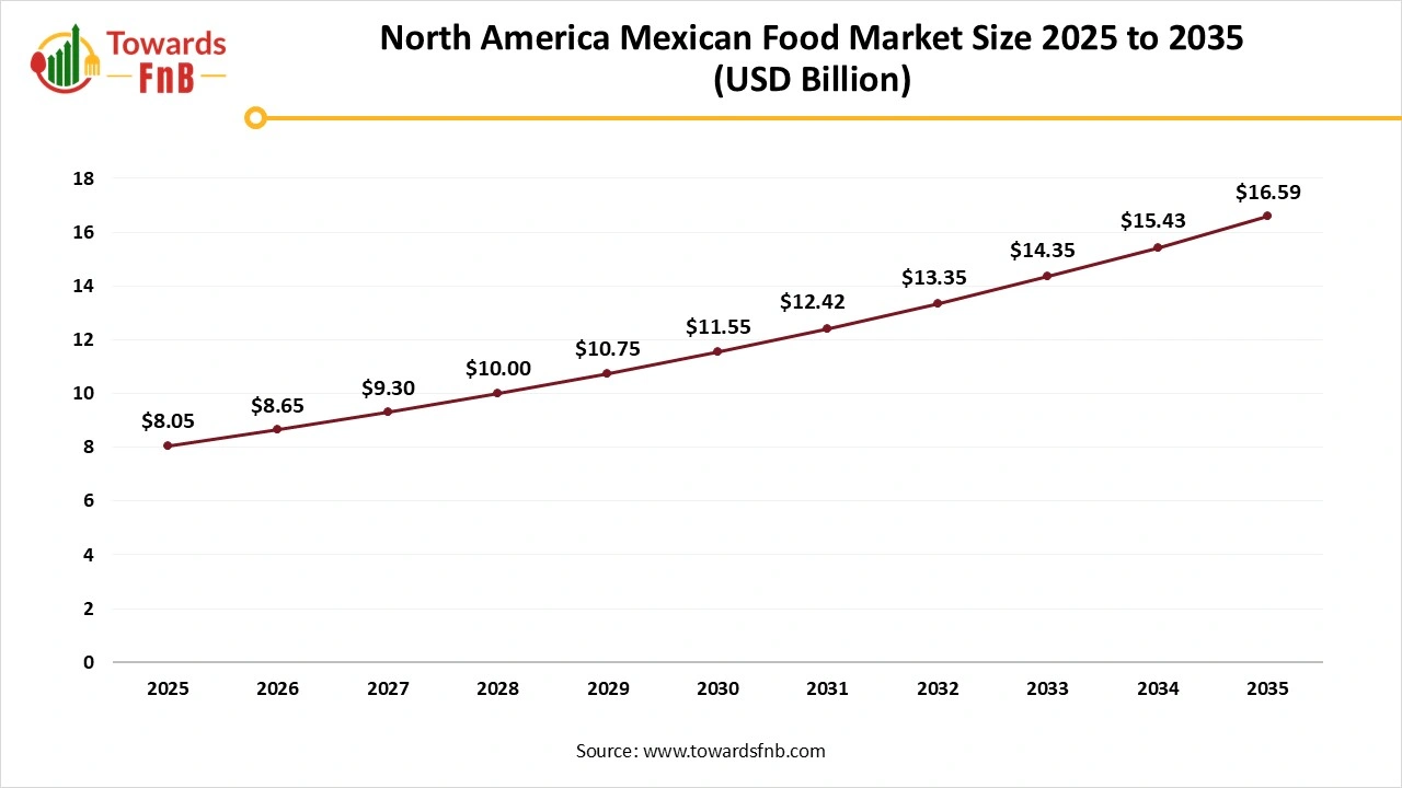North America Mexican Food Market Size 2025 to 2035