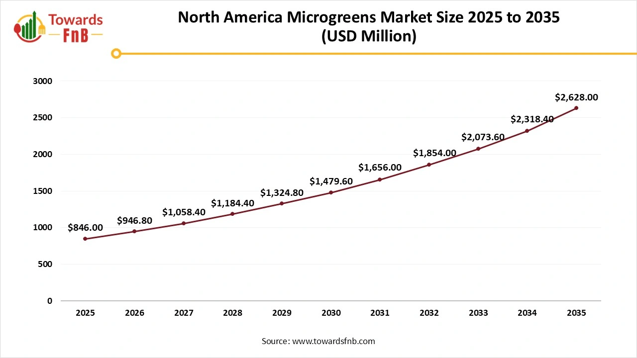 North America Microgreens Market Size 2025 to 2035