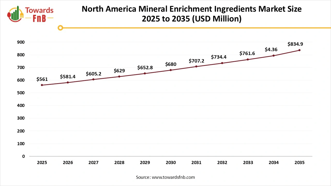 North America Mineral Enrichment Ingredients Market Size 2025 to 2035