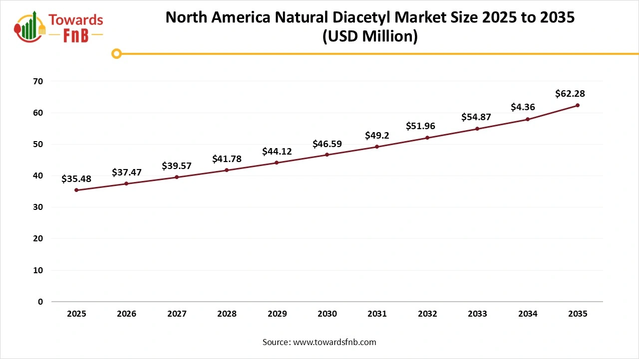 North America Natural Diacetyl Market Size 2025 to 2035