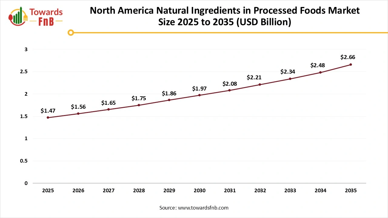 North America Natural Ingredients in Processed Foods Market Size 2025 to 2035