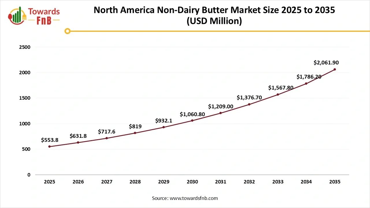 North America Non-Dairy Butter Market Size 2025 to 2035 North America Non-Dairy Butter Market Size 2025 to 2035