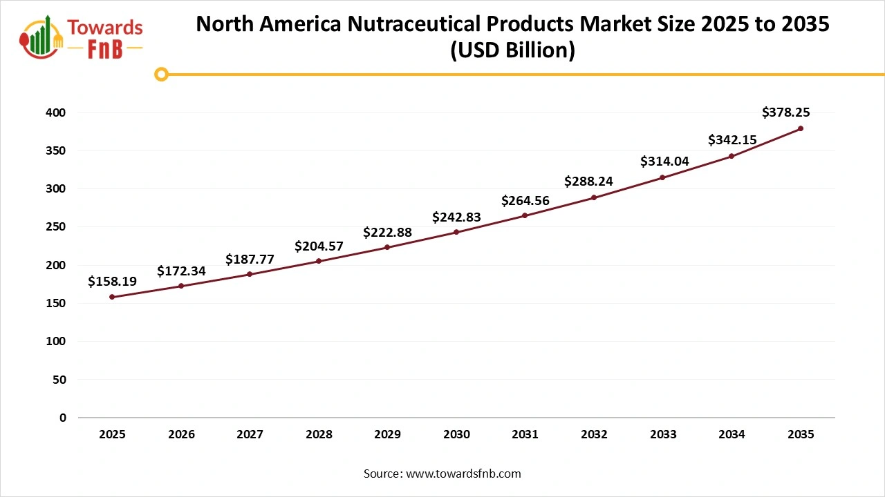 North America Nutraceutical Products Market Size 2026 to 2035 North America Nutraceutical Products Market Size 2026 to 2035