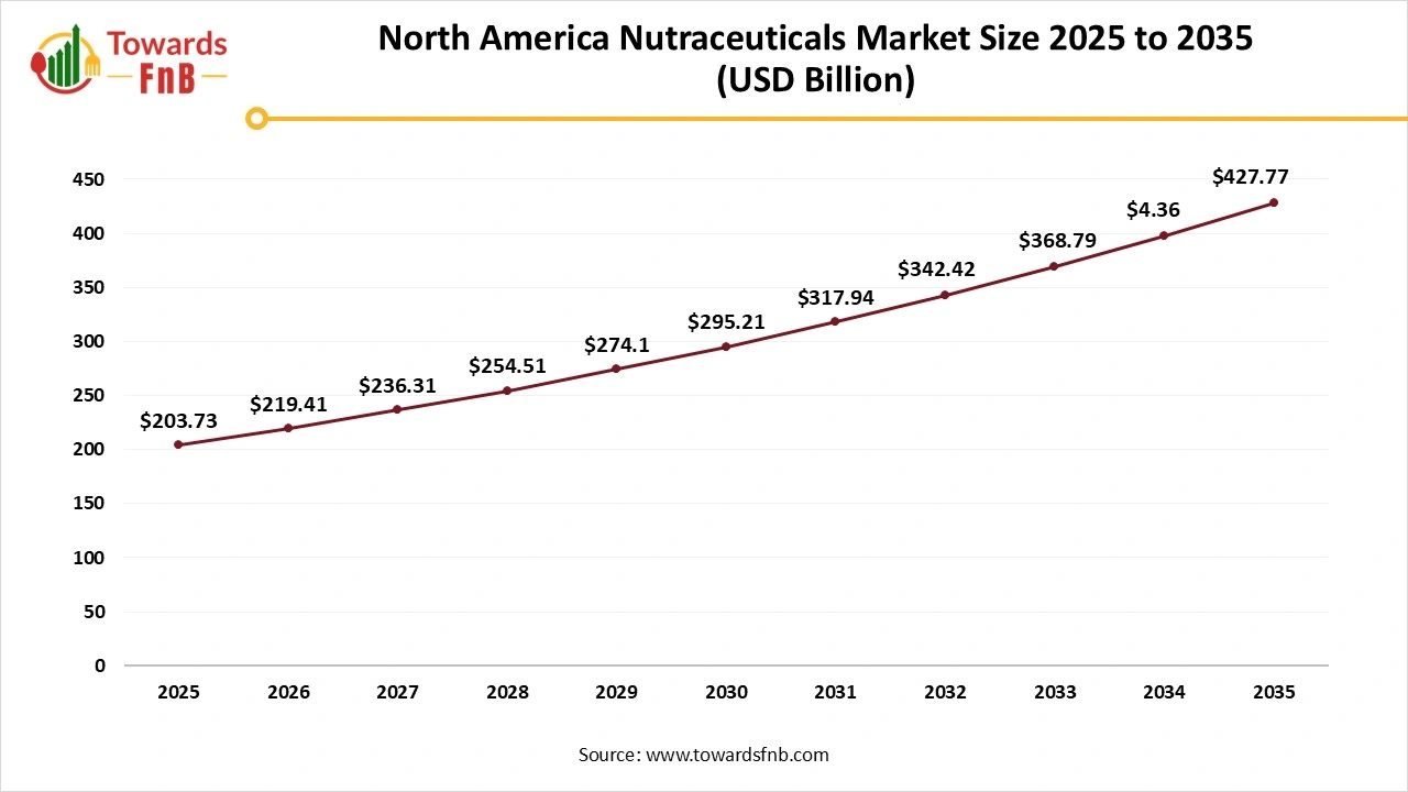 North America Nutraceuticals Market Size 2025 to 2035 North America Nutraceuticals Market Size 2025 to 2035