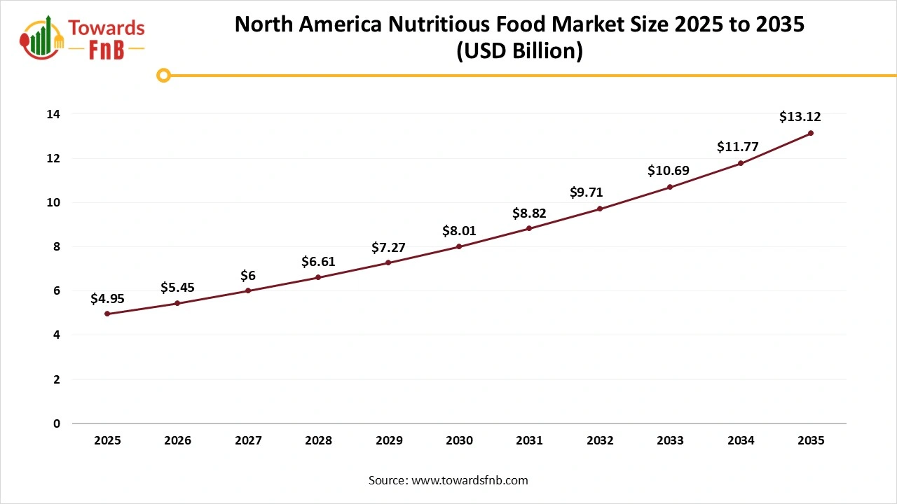 North America Nutritious Food Market Size 2025 to 2035 North America Nutritious Food Market Size 2025 to 2035