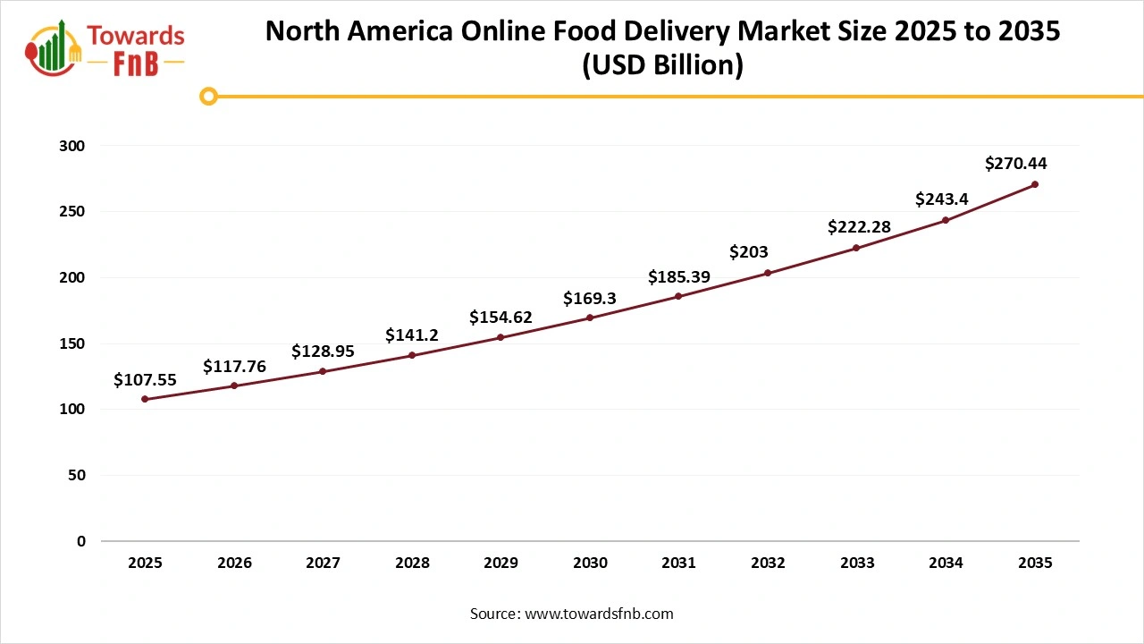 North America Online Food Delivery Market Size 2025 to 2035