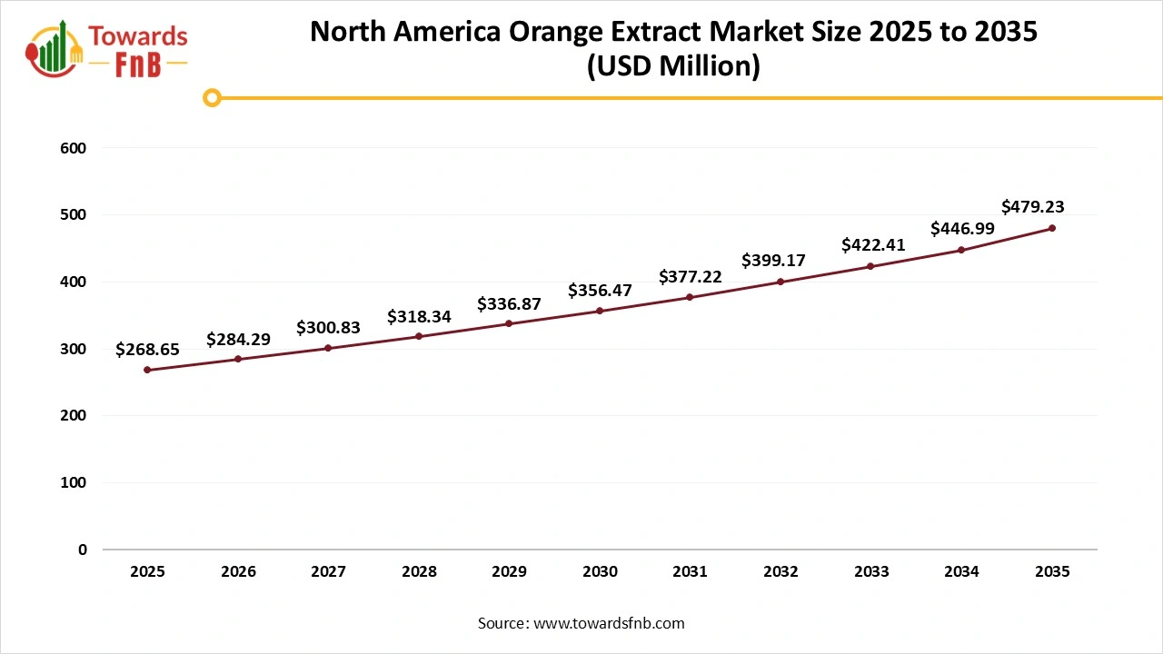North America Orange Extract Market Size 2025 to 2035