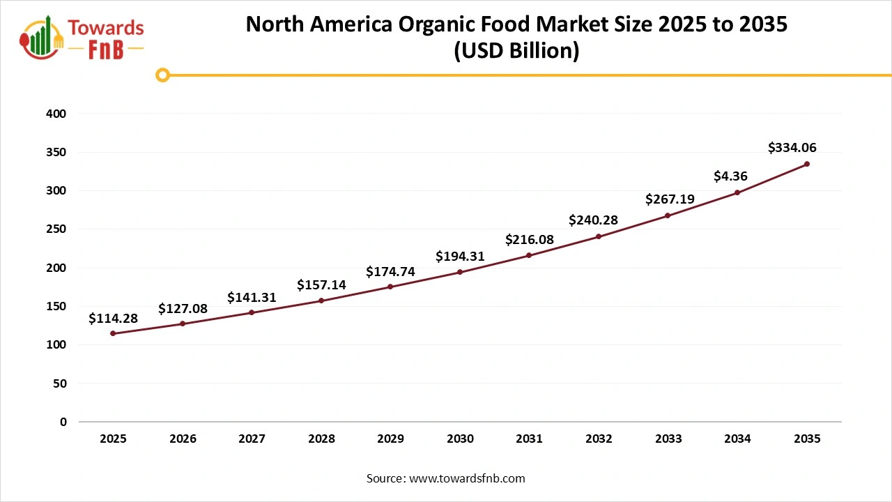 North America Organic Food Market Size 2025 to 2035