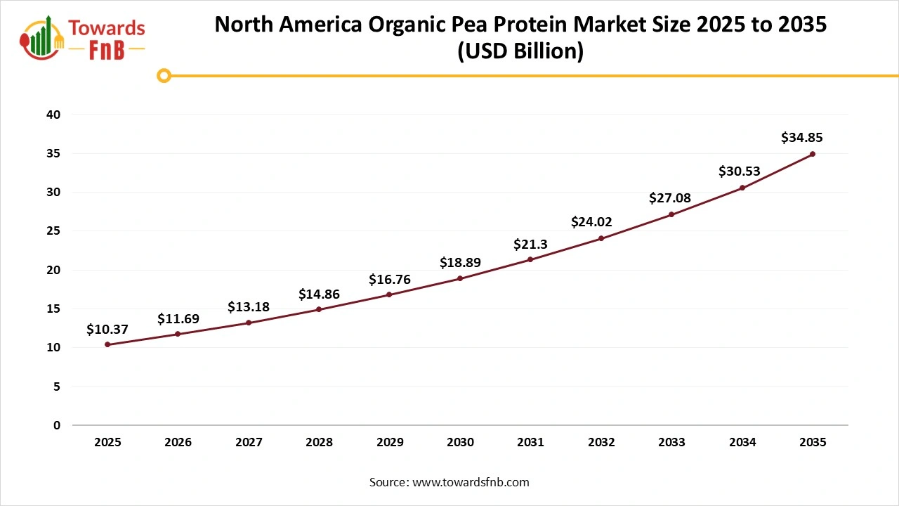 North America Organic Pea Protein Market Size 2025 to 2035 North America Organic Pea Protein Market Size 2025 to 2035