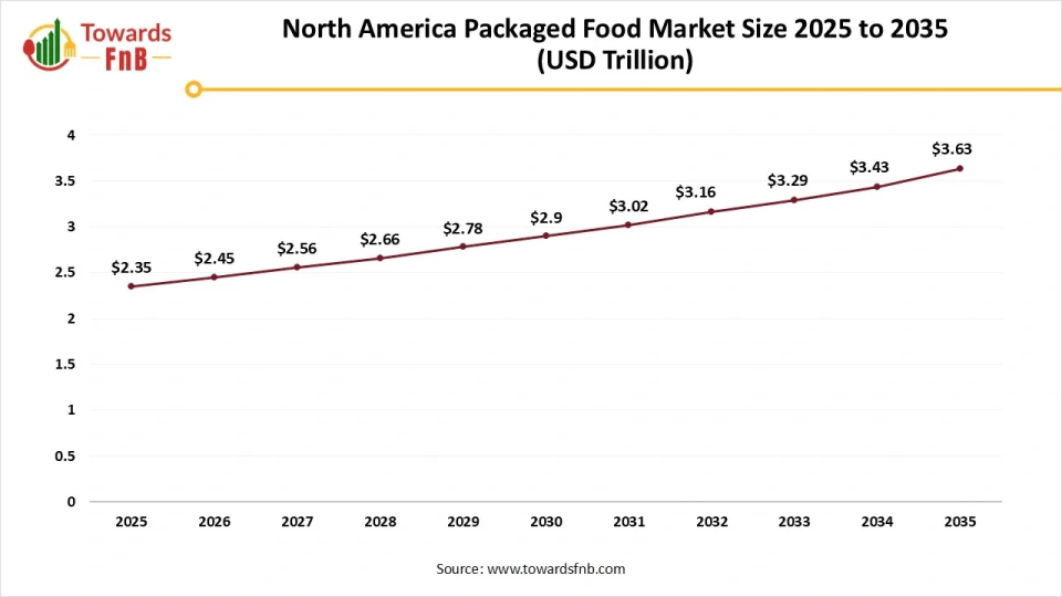 North America Packaged Food Market Size 2025 to 2035